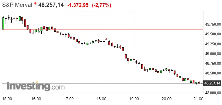 Gráfico del índice S&P Merval en un espacio de tiempo de una semana
